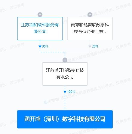 潤和軟件在深圳成立數(shù)字科技新公司，強化計算機技術(shù)服務布局