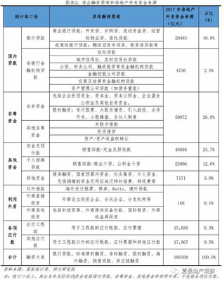 干貨|當前房地產融資渠道和形勢分析